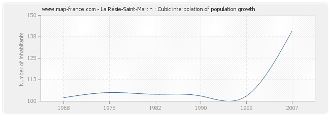 La Résie-Saint-Martin : Cubic interpolation of population growth